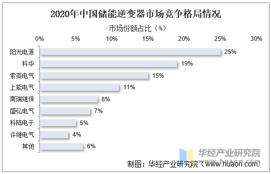 2020年中国储能逆变器市场竞争格局情况