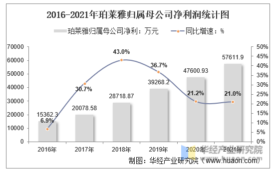 2016-2021年珀莱雅归属母公司净利润统计图