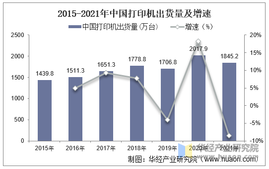 2015-2021年中国打印机出货量及增速