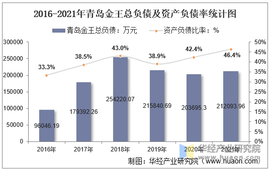 2016-2021年青岛金王总负债及资产负债率统计图
