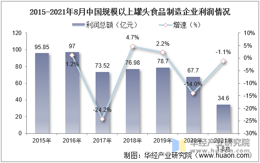 2015-2021年8月中国规模以上罐头食品制造企业利润情况