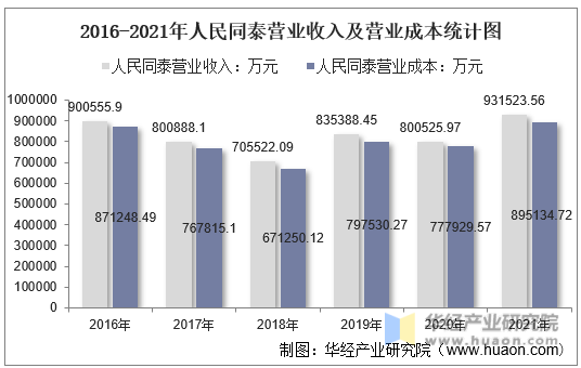 2016-2021年人民同泰营业收入及营业成本统计图