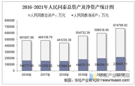 2016-2021年人民同泰总资产及净资产统计图