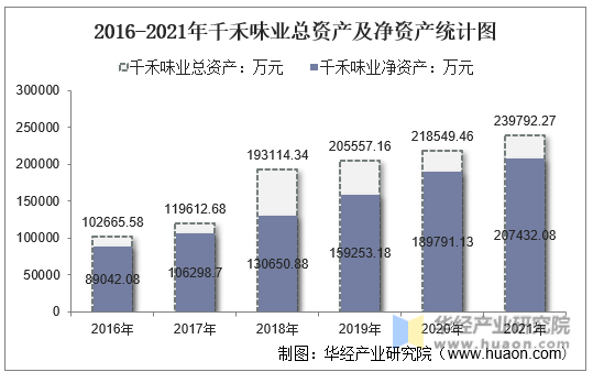 2016-2021年千禾味业总资产及净资产统计图