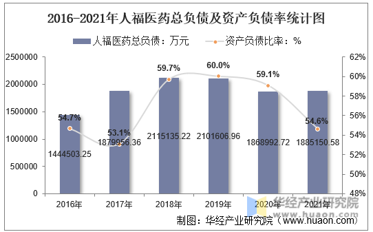2016-2021年人福医药总负债及资产负债率统计图