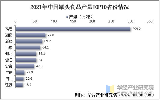 2021年中国罐头食品产量TOP10省份情况