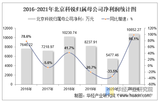 2016-2021年北京科锐归属母公司净利润统计图