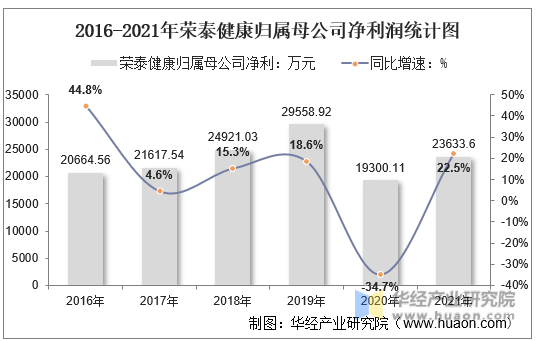 2016-2021年荣泰健康归属母公司净利润统计图