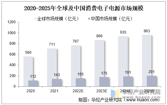 2020-2025年全球及中国消费电子电源市场规模