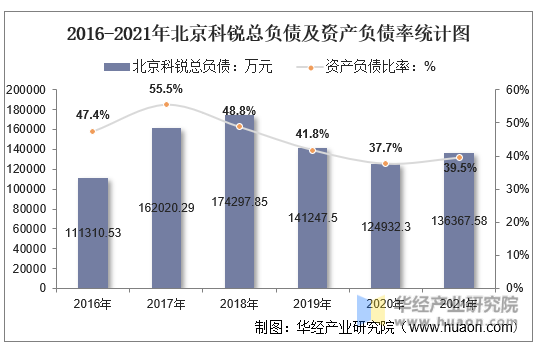 2016-2021年北京科锐总负债及资产负债率统计图