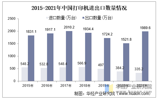 2015-2021年中国打印机进出口数量情况