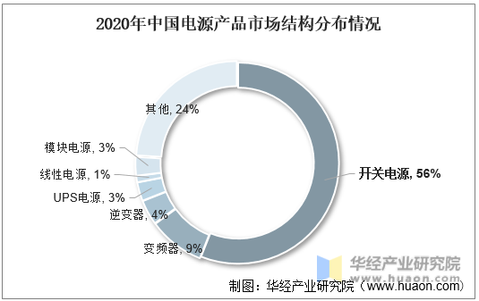2020年中国电源产品市场结构分布情况