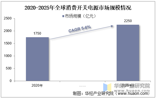 2020-2025年全球消费开关电源市场规模情况