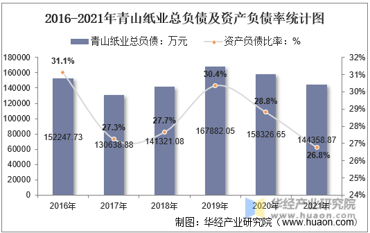 2016-2021年青山纸业总负债及资产负债率统计图
