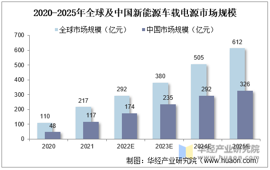 2020-2025年全球及中国新能源车载电源市场规模