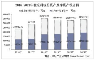 2021年北京科锐（002350）总资产、总负债、营业收入、营业成本及净利润统计
