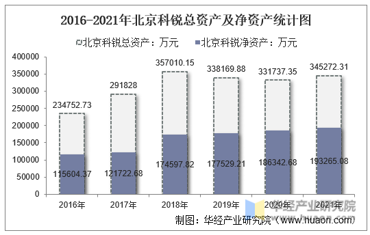 2016-2021年北京科锐总资产及净资产统计图