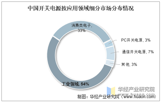 中国开关电源按应用领域细分市场分布情况