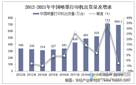 2012-2021年中国喷墨打印机出货量及增速
