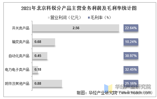 2021年北京科锐分产品主营业务利润及毛利率统计图