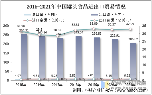 2015-2021年中国罐头食品进出口贸易情况