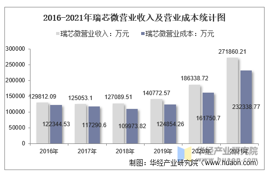 2016-2021年瑞芯微营业收入及营业成本统计图