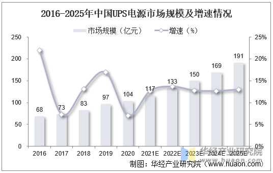 2016-2025年中国UPS电源市场规模及增速情况