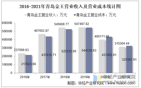 2016-2021年青岛金王营业收入及营业成本统计图