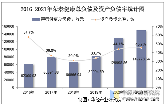 2016-2021年荣泰健康总负债及资产负债率统计图