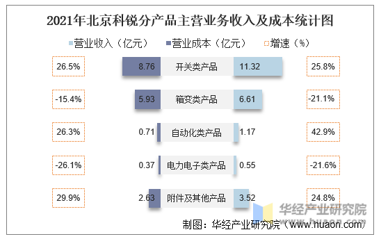 2021年北京科锐分产品主营业务收入及成本统计图