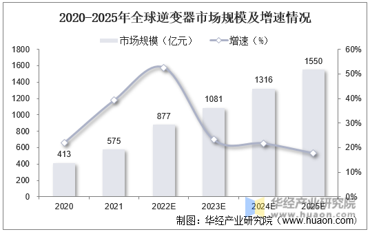 2020-2025年全球逆变器市场规模及增速情况