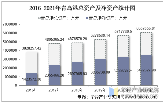 2016-2021年青岛港总资产及净资产统计图