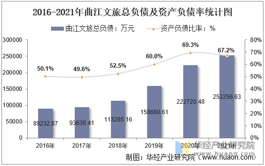 2016-2021年曲江文旅总负债及资产负债率统计图