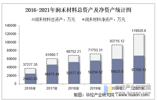 2016-2021年润禾材料总资产及净资产统计图