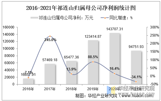 2016-2021年祁连山归属母公司净利润统计图