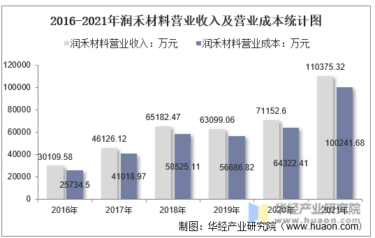 2016-2021年润禾材料营业收入及营业成本统计图