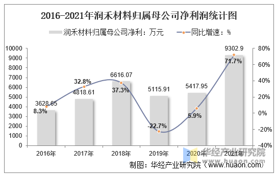 2016-2021年润禾材料归属母公司净利润统计图