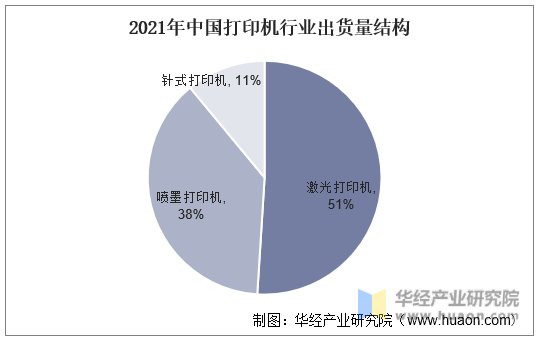 2021年中国打印机行业出货量结构