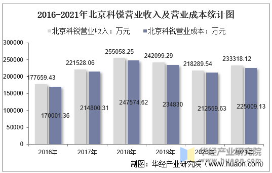 2016-2021年北京科锐营业收入及营业成本统计图