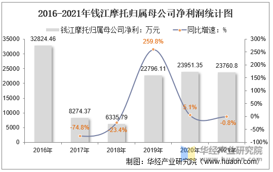 2016-2021年钱江摩托归属母公司净利润统计图