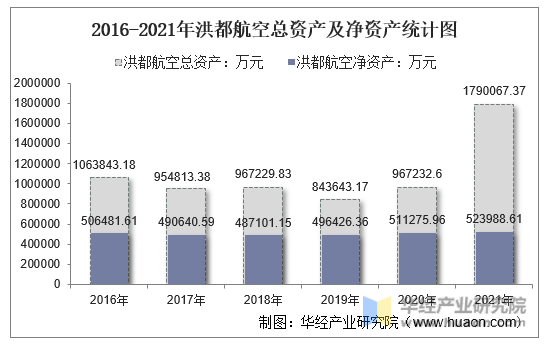 2016-2021年洪都航空总资产及净资产统计图