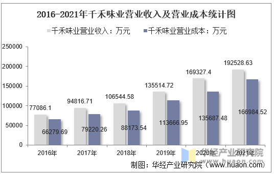 2016-2021年千禾味业营业收入及营业成本统计图