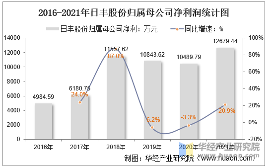 2016-2021年日丰股份归属母公司净利润统计图
