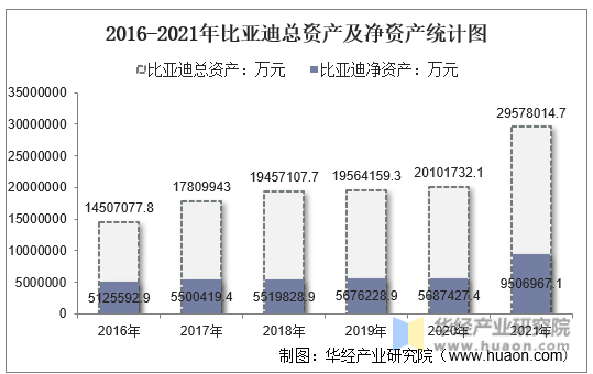 2016-2021年比亚迪总资产及净资产统计图