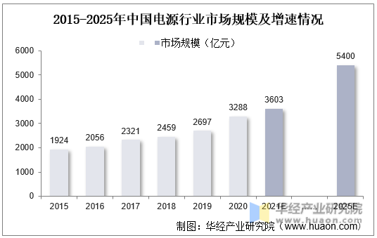 2015-2025年中国电源行业市场规模及增速情况