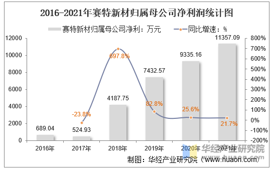 2016-2021年赛特新材归属母公司净利润统计图