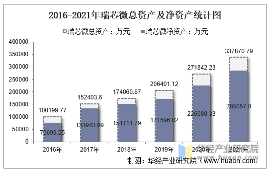 2016-2021年瑞芯微总资产及净资产统计图