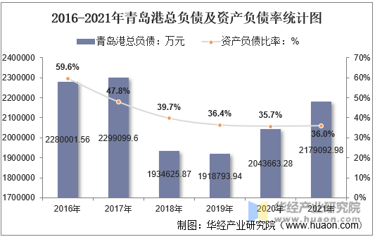 2016-2021年青岛港总负债及资产负债率统计图