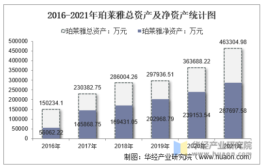 2016-2021年珀莱雅总资产及净资产统计图