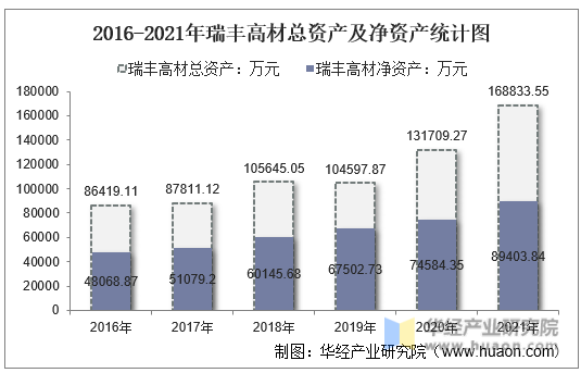 2016-2021年瑞丰高材总资产及净资产统计图